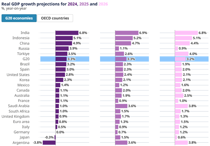 Exhibit 3: 2024-26 GDP growth projections by country, % y-o-y