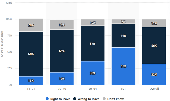 Exhibit 1: Brexit poll by age group