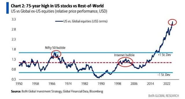 US stocks' relative outperformance is the highest it's been in 75 years.