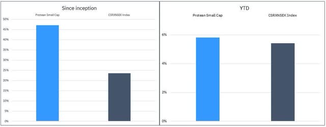 Protean Small Cap vs. CSRX N SEK index