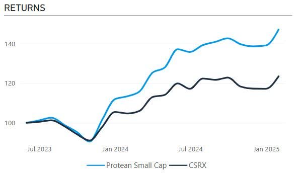 Protean Small Cap returns