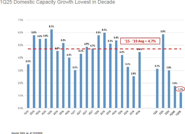 Q1 25 domestic capacity growth lowest in decade