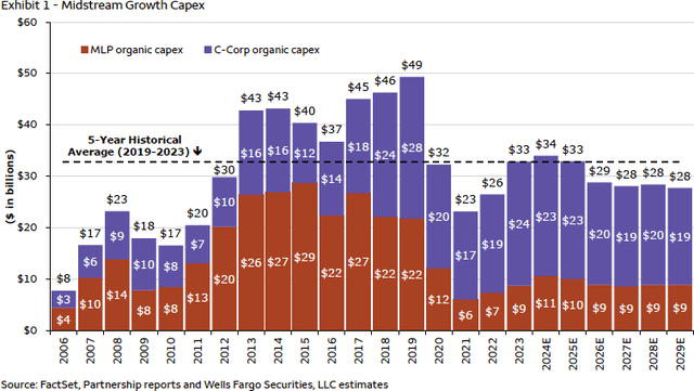 This chart from Wells Fargo illustrates that for the time being there is nothing terribly alarming with respect to the amount of capital being invested in oil and gas infrastructure.