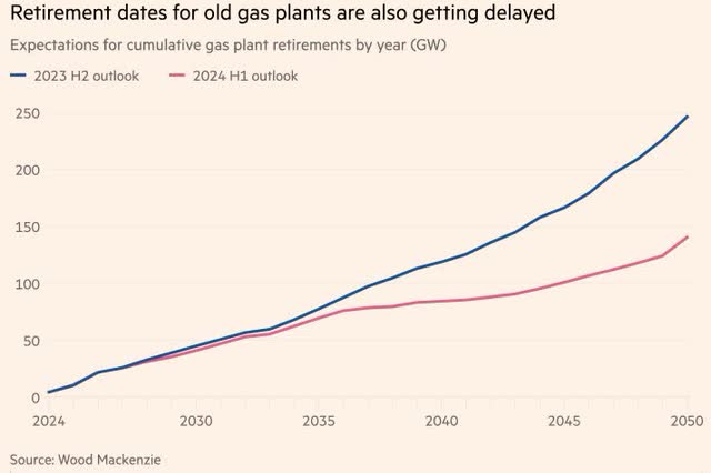 retirement dates for old plants are getting delayed