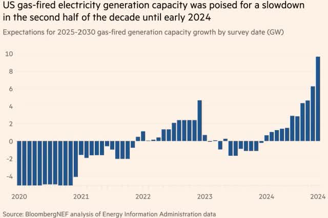 US gas-fired electricity generation capacity was poised for a slowdown in the second half of the decade until early 2024