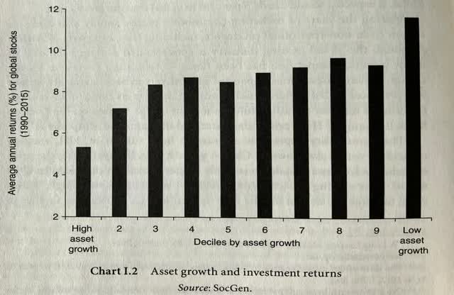 asset growth and investment returns