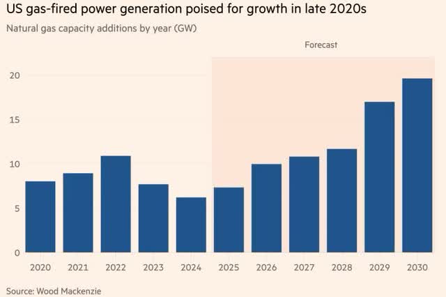 US power demand is expected to grow close to 16% over the next 5-years,