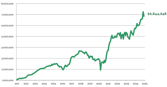 $1,000,000 Investment in Marram (Net Return, Inception 1/1/2011 to 12/31/2024)*