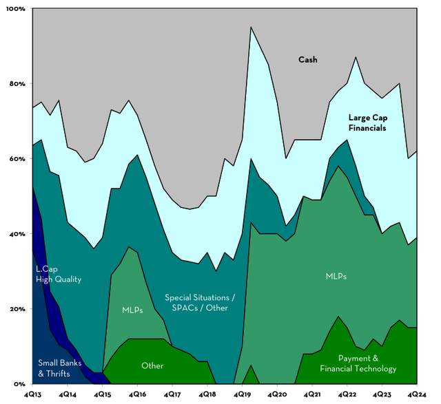 Target Portfolio Allocation % Over Time