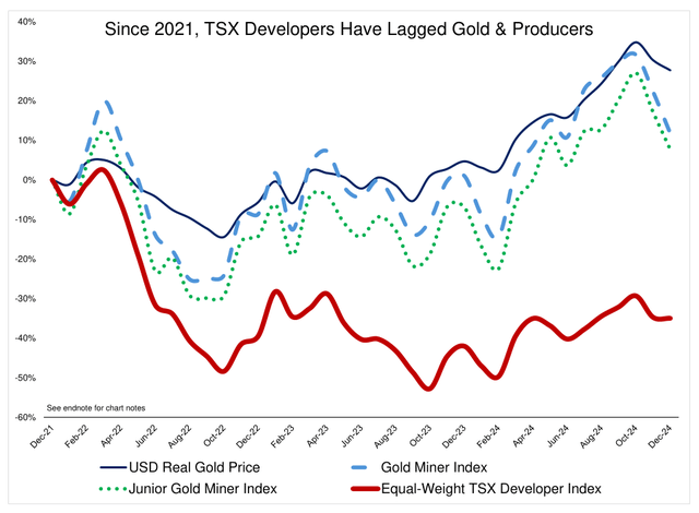 Since 2021, TSX Developers Have Lagged Gold & Producers