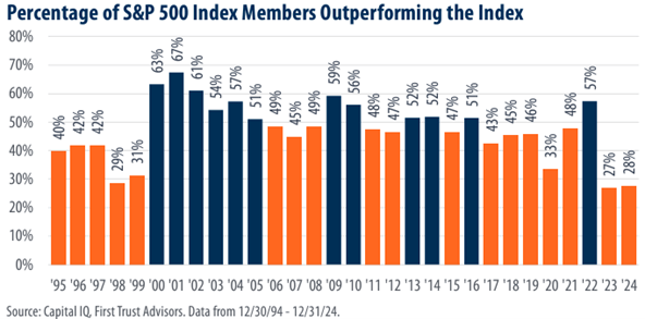 percentage of S&P 500 index members outperforming the index