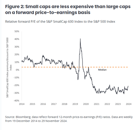 small caps are less expensive than large caps on a forward price to earnings basis