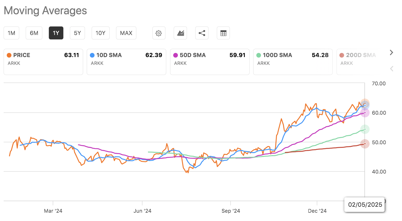 ARK Innovation: Its Latest Ebbs And Flows Assessed (NYSEARCA:ARKK) |  Seeking Alpha