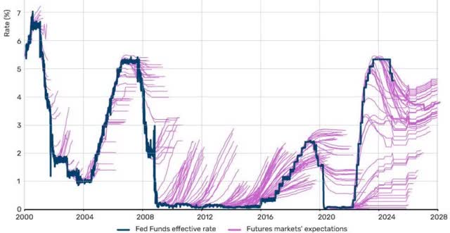 Note: The chart above shows the federal funds rate in blue, with the purple lines indicating the market’s predictions for the future federal funds rates. Predicting future fed funds rates is hard, to say the least.