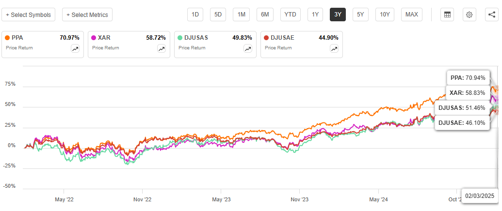PPA: Ride The Bullish Momentum As Geopolitical Tensions Persist ...