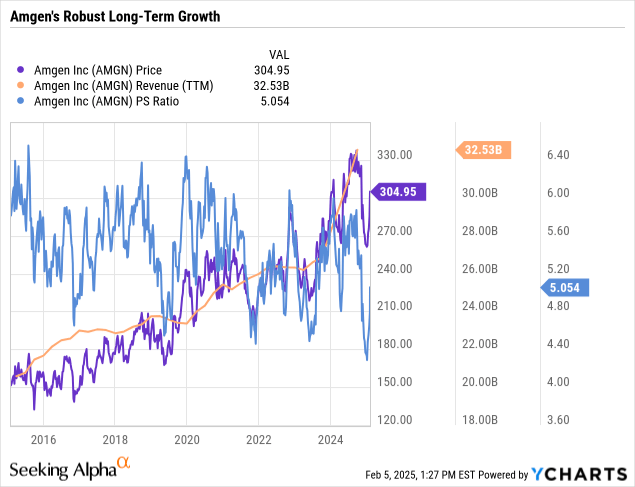 Amgen Q4 Earnings: Strong Pipeline And Label Expansions Justify Buy