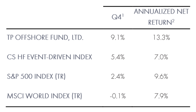 Third Point performance