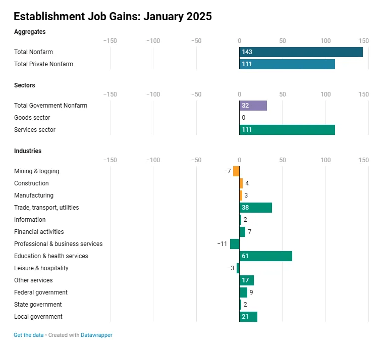 January Jobs Report Despite Massive Revisions, The Labor Market