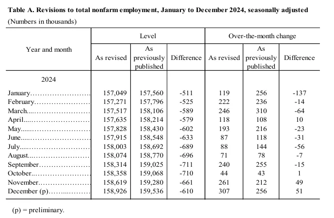 January Jobs Report Despite Massive Revisions, The Labor Market