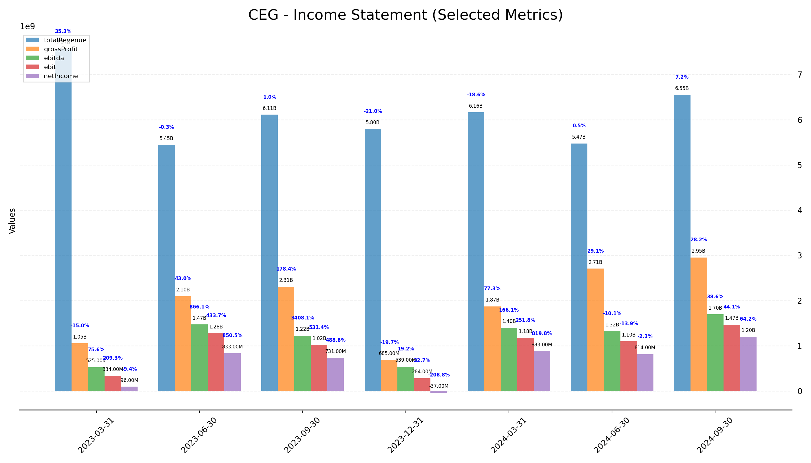 Constellation Energy Is Spending Big Now To Win Big Later (NASDAQ:CEG) |  Seeking Alpha