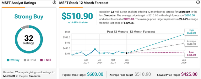 MSFT analysts