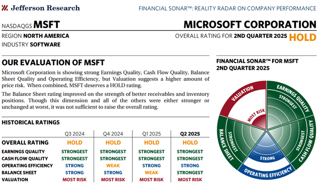 MSFT financial strength