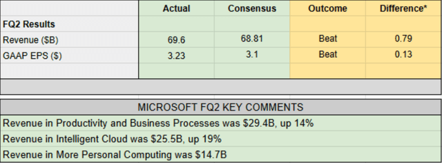 MSFT earnings