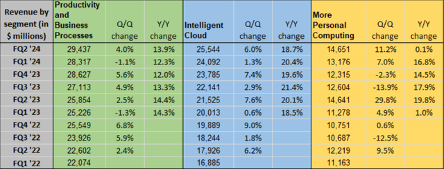 MSFT earnings