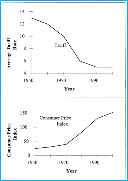 Figure 5 - Tariff Rate vs CPI 