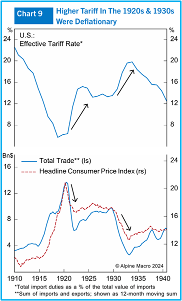  Figure 6 - Tariff Rate vs Trade