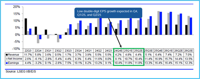 Figure 7 - Revenue and Earnings Growth