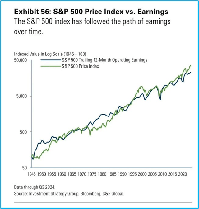 Figure 8 - S&P500 vs Earnings