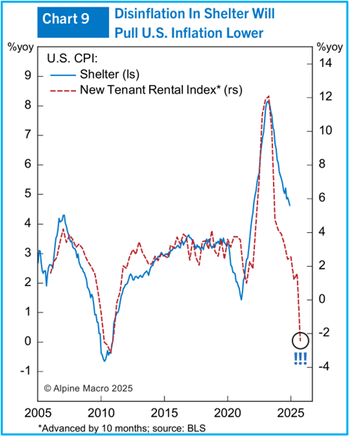 Figure 1 - Shelter Disinflation