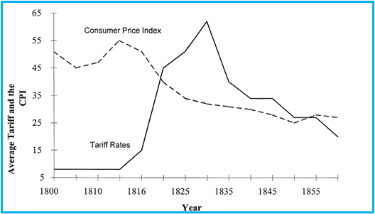 Figure 3 - Average Tariff and the CPI