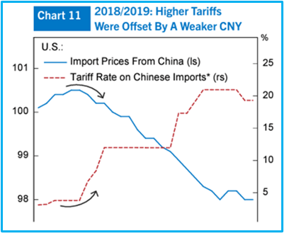 Figure 4 - Chinese Tariffs