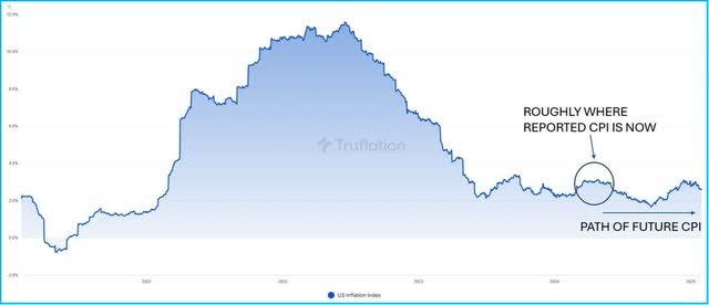 Figure 2- US Inflation Index