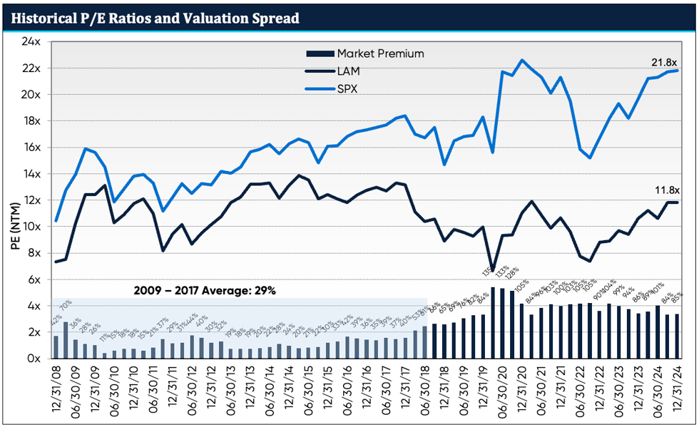 Our full quarterly P/E history is presented on this graph, along with the P/E of the S&P 500, with the bars at the bottom showing the valuation spread between the two.