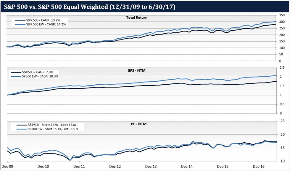 In this three panels, the top graph shows price, the middle graph shows earnings