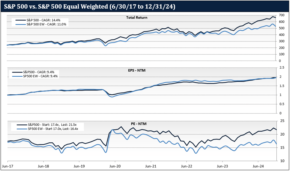 In the middle graph showing earnings, we observe that the S&P 500 and the S&P 500 Equal Weight both grew earnings at the same rate, compounding at 9.4% per annum.