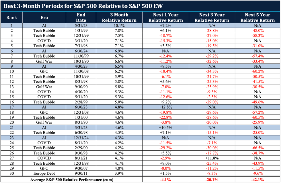 This table chronicles the three-month periods when the S&P 500 outperformed the S&P 500 Equal Weight by the widest margins.