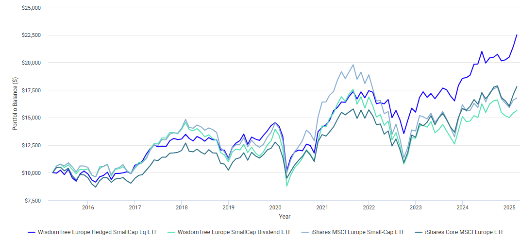 EUSC: Another Example That Hedging Europe Exposure Works (NYSEARCA:EUSC ...