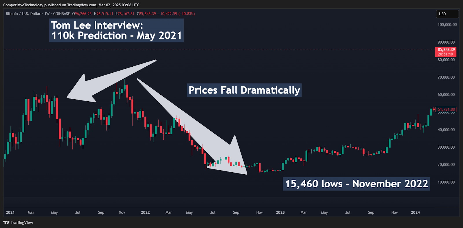 Bitcoin: I Was Wrong (Technical Analysis) (Cryptocurrency:BTC-USD) |  Seeking Alpha
