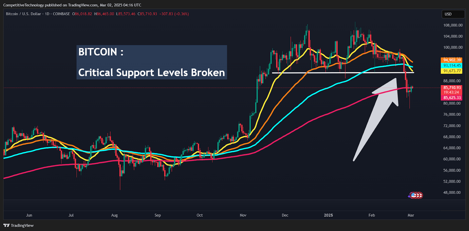 Bitcoin: I Was Wrong (Technical Analysis) (Cryptocurrency:BTC-USD) |  Seeking Alpha