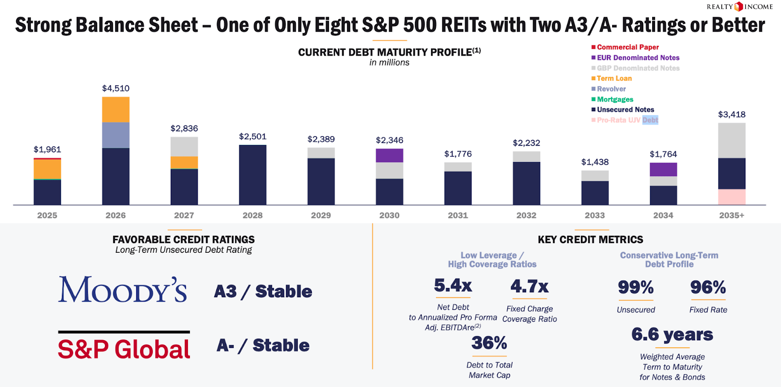 Realty Income Stock: Never Not A Good Time To Add More Shares (NYSE:O) |  Seeking Alpha