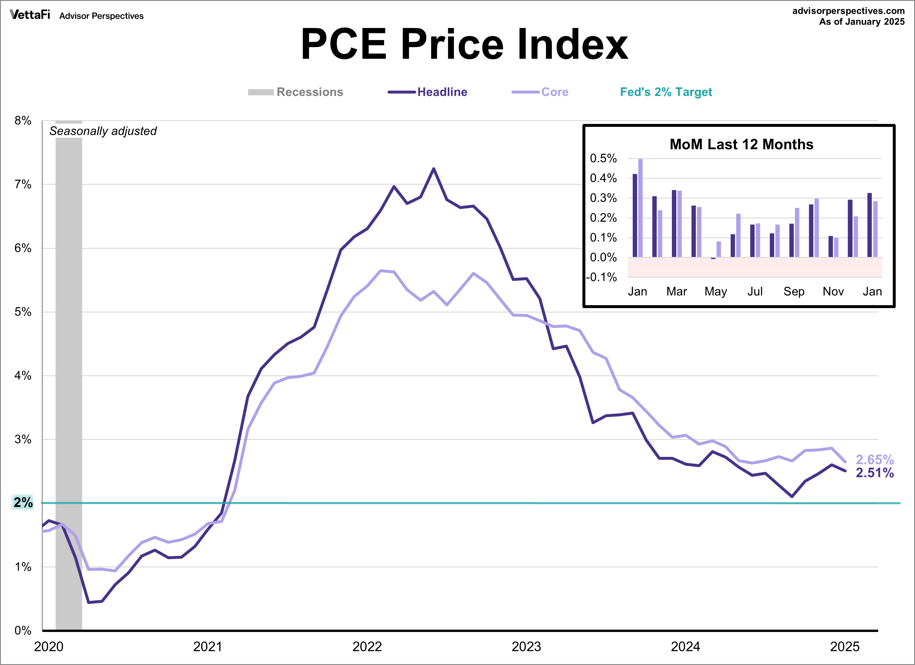 PCE Inflation Rises 2.5% In January As Expected | Seeking Alpha