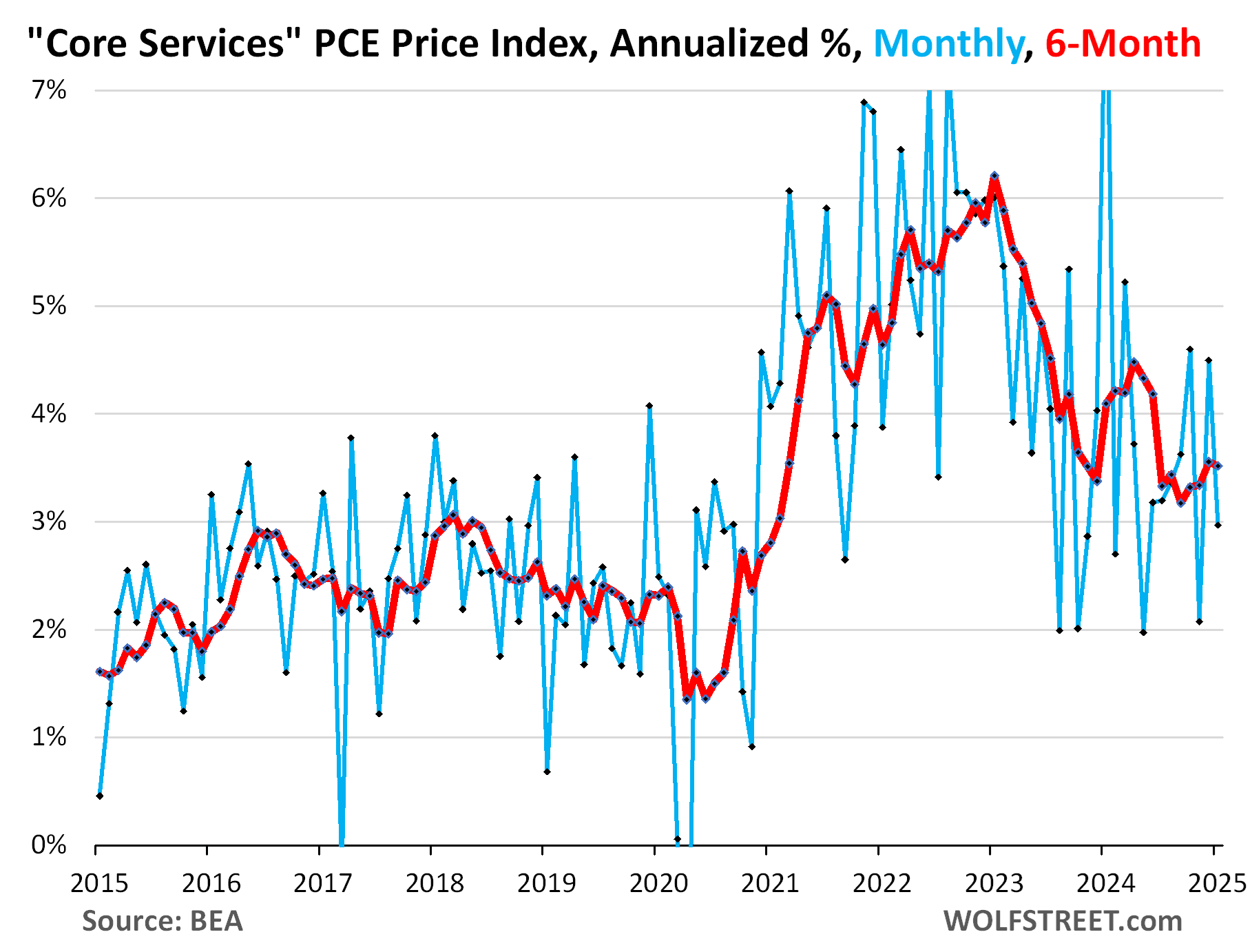 PCE Inflation Hits 4.0% MoM Annualized, Worst since March. 3-Month PCE Hits  2.9% | Seeking Alpha