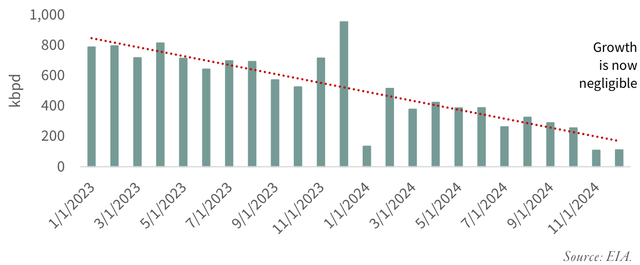 FIGURE 2 Year-on-Year Growth in US Shale Oil Production