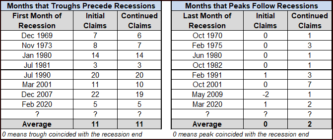 Analyzing Unemployment Claims and CLF as Recession Indicators: A Look into February 2025