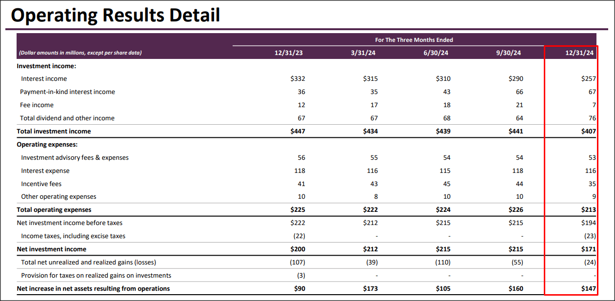FS KKR Capital Buy The Drop, Lock In A 13 Yield (NYSEFSK) Seeking Alpha
