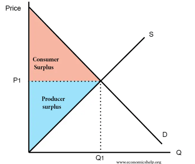 A diagram of a consumer surplus AI-generated content may be incorrect.